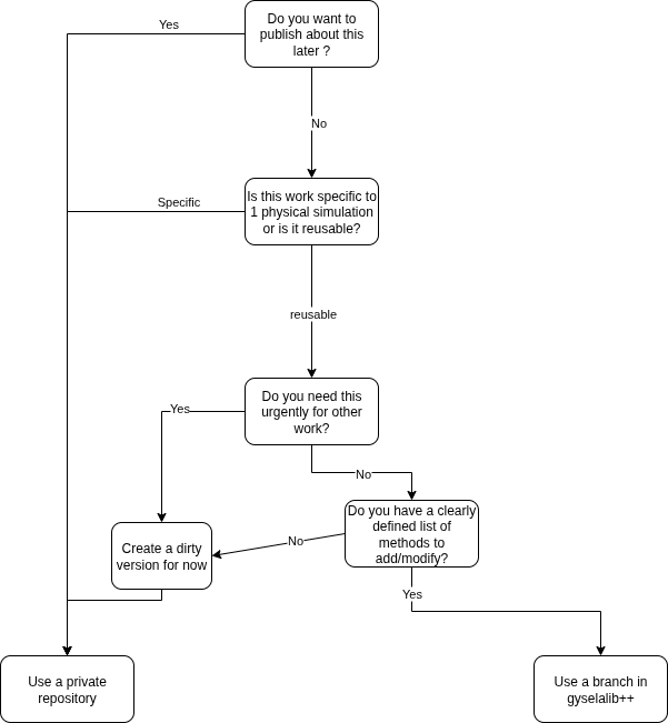 Decision tree for GitHub vs GitLab. Publishable work should be private, as should work specific to 1 specific physical simulation, or urgent work.