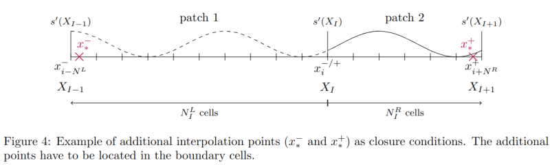Illustration additional interpolation points.